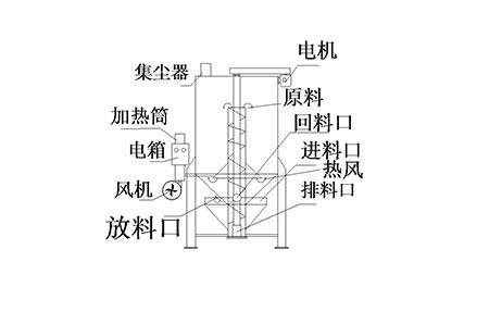 高速混合機(jī)